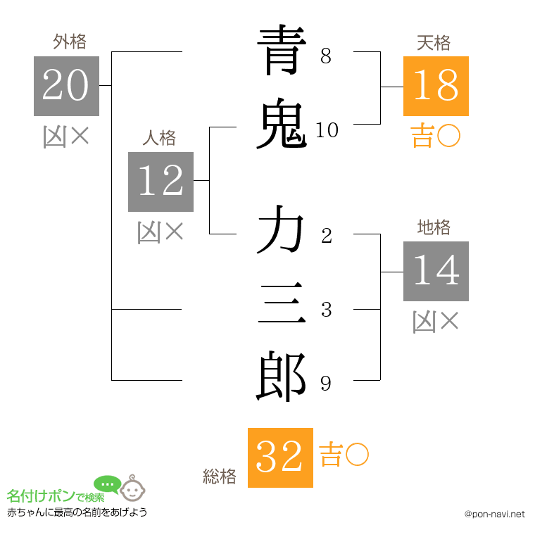 青鬼 力三郎さんの姓名判断結果