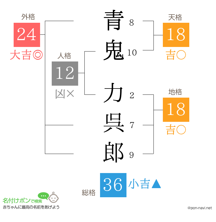 青鬼 力呉郎さんの姓名判断結果