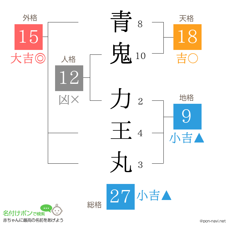 青鬼 力王丸さんの姓名判断結果