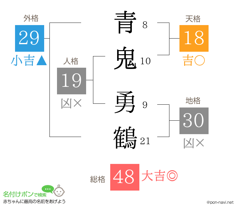 青鬼 勇鶴さんの姓名判断結果