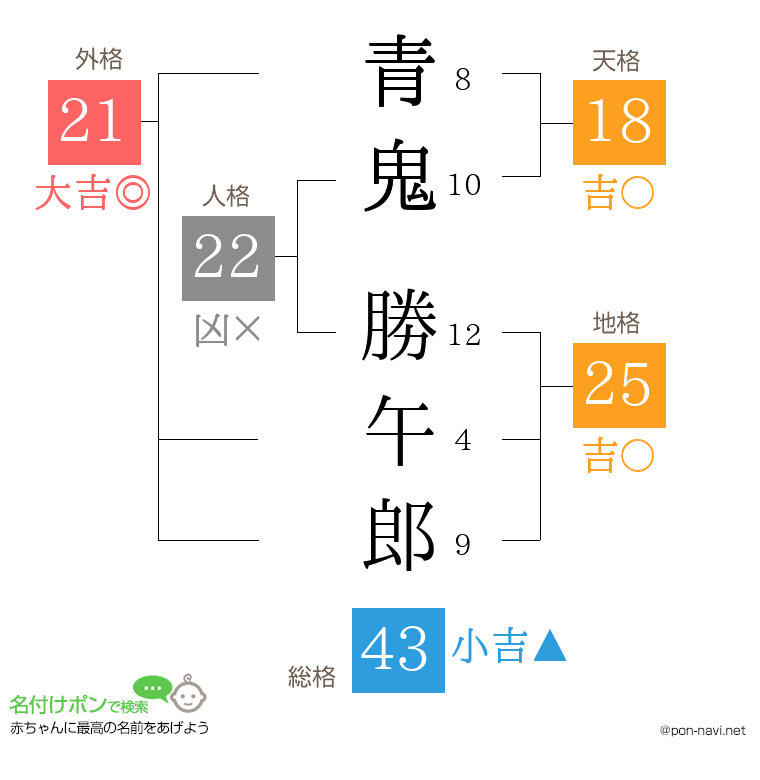 青鬼 勝午郎さんの姓名判断結果
