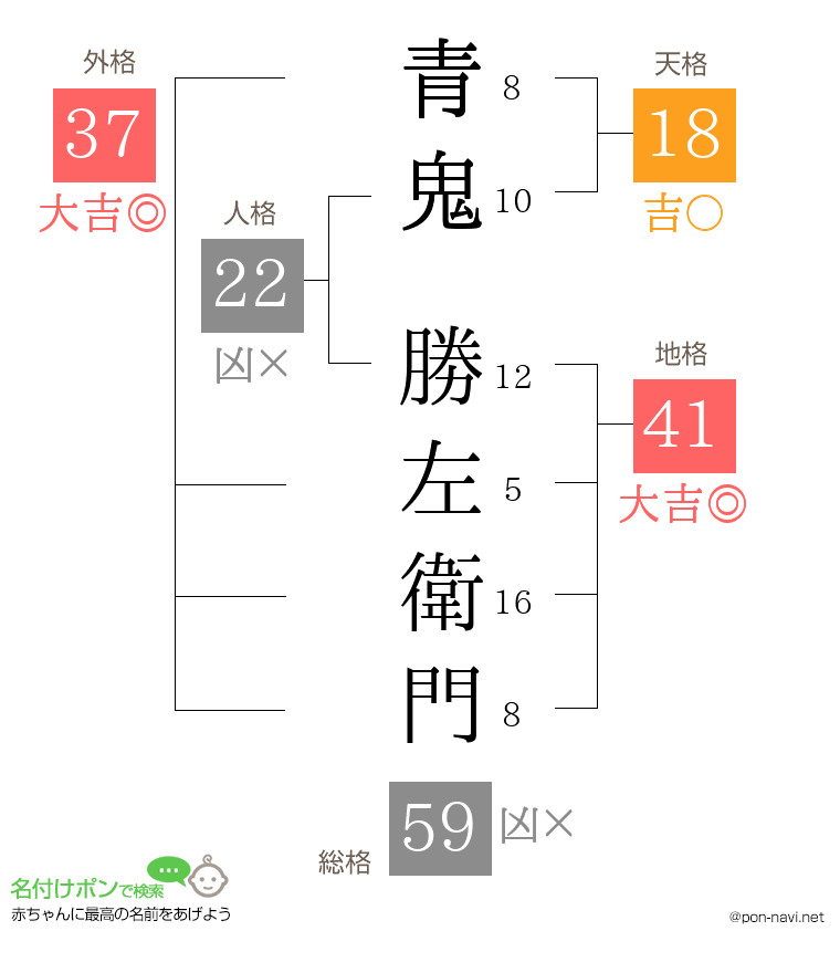 青鬼 勝左衛門さんの姓名判断結果