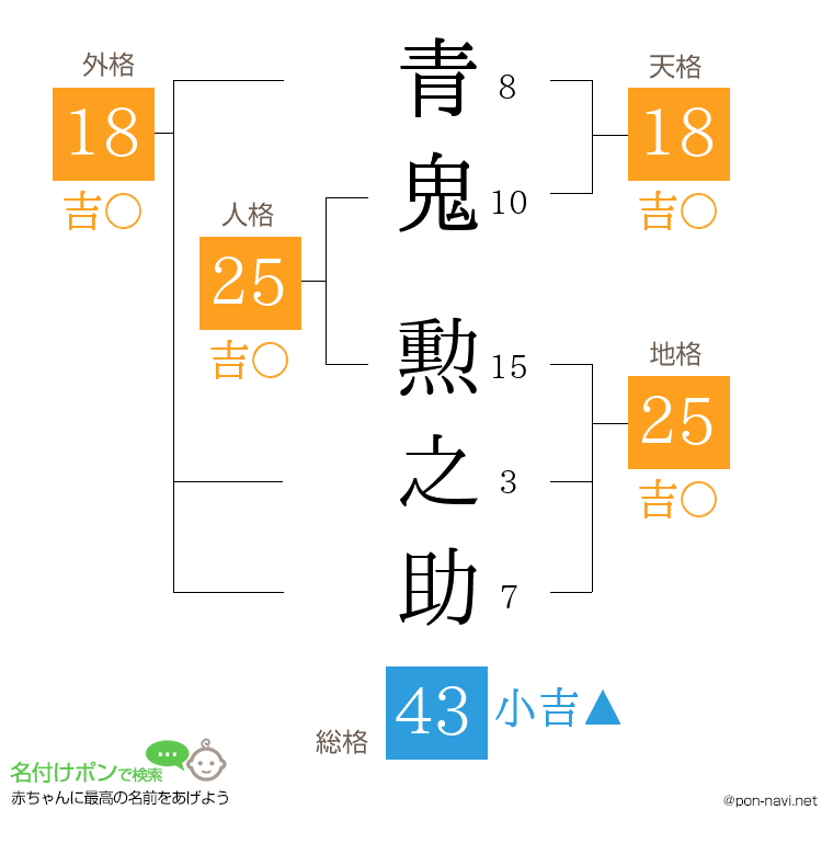 青鬼 勲之助さんの姓名判断結果