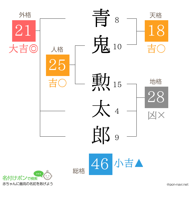 青鬼 勲太郎さんの姓名判断結果