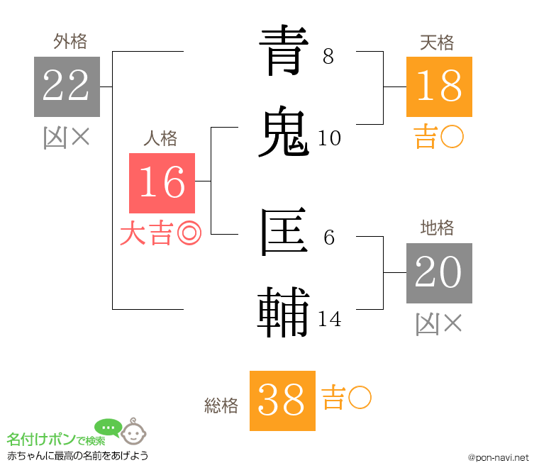 青鬼 匡輔さんの姓名判断結果