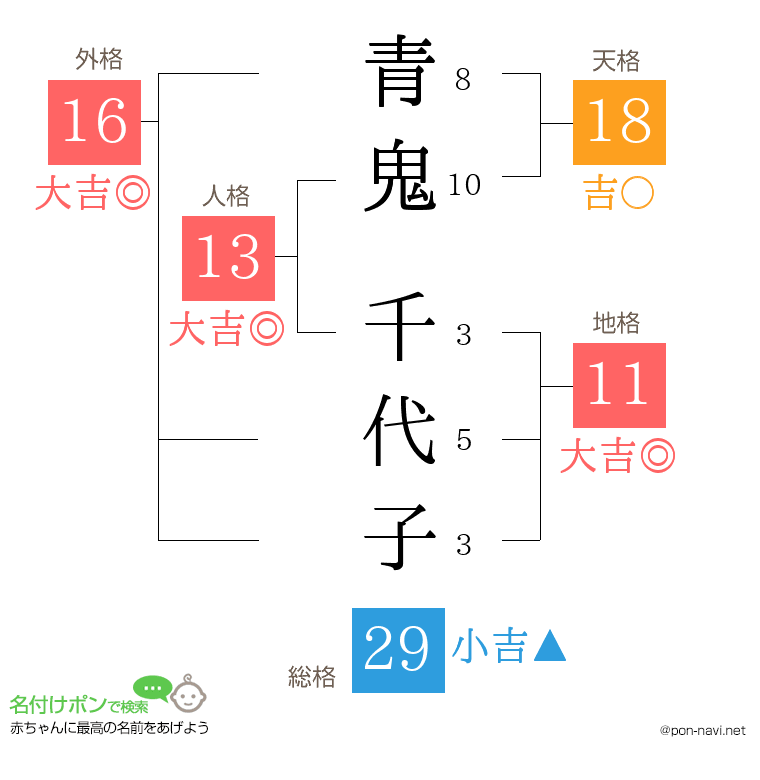 青鬼 千代子さんの姓名判断結果