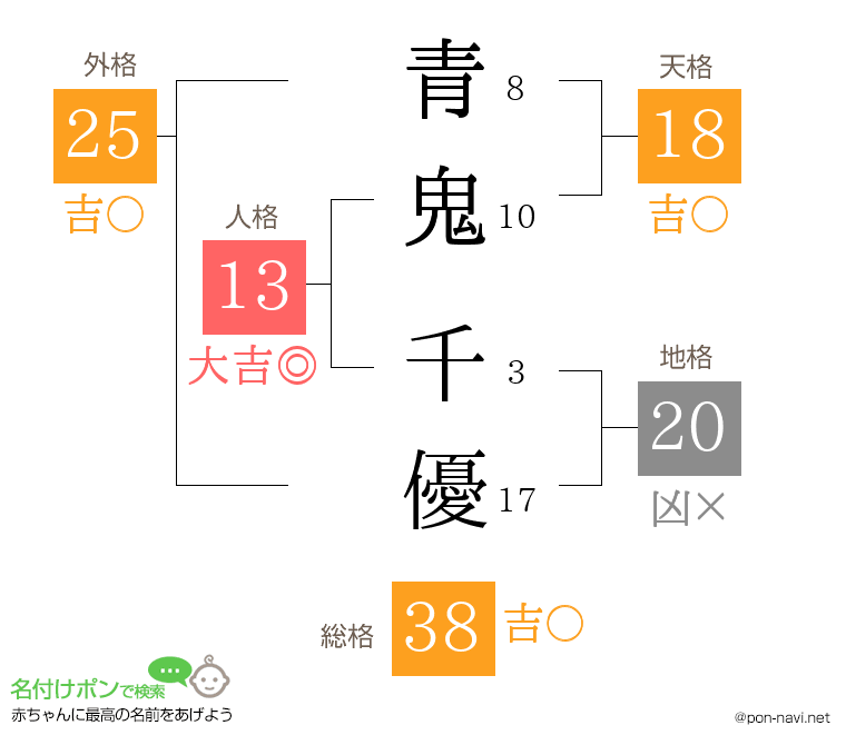 青鬼 千優さんの姓名判断結果