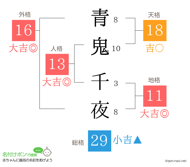 青鬼 千夜さんの姓名判断結果