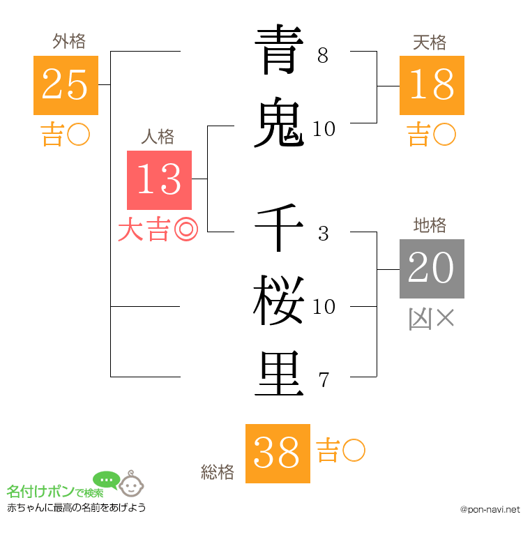 青鬼 千桜里さんの姓名判断結果