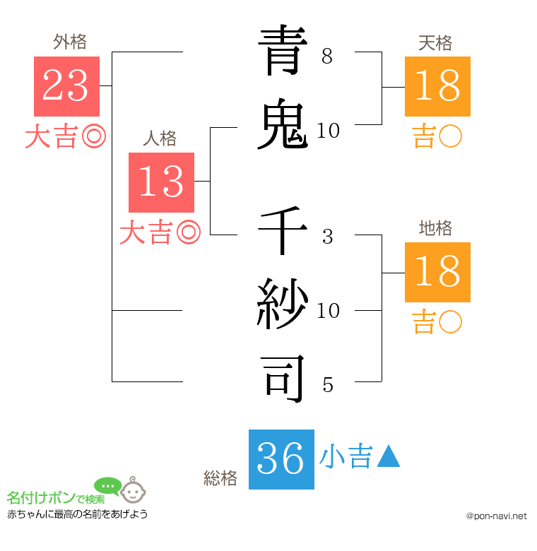 青鬼 千紗司さんの姓名判断結果