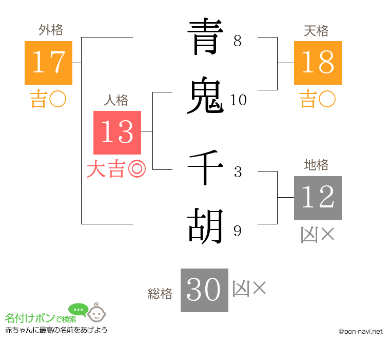 青鬼 千胡さんの姓名判断結果