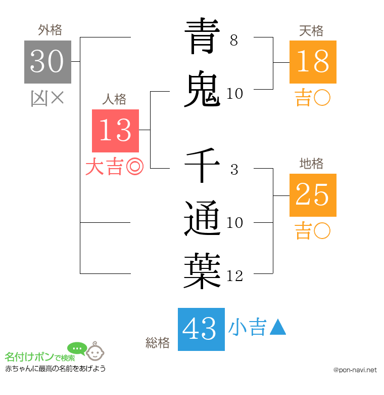 青鬼 千通葉さんの姓名判断結果