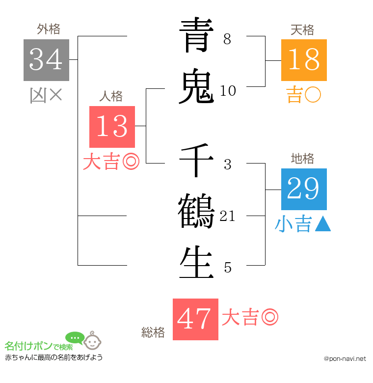 青鬼 千鶴生さんの姓名判断結果