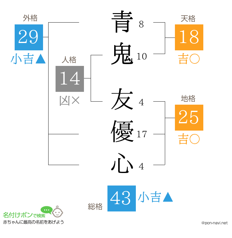 青鬼 友優心さんの姓名判断結果