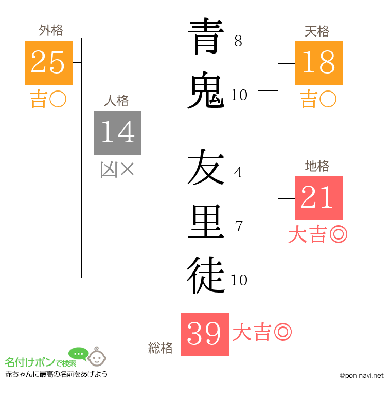 青鬼 友里徒さんの姓名判断結果