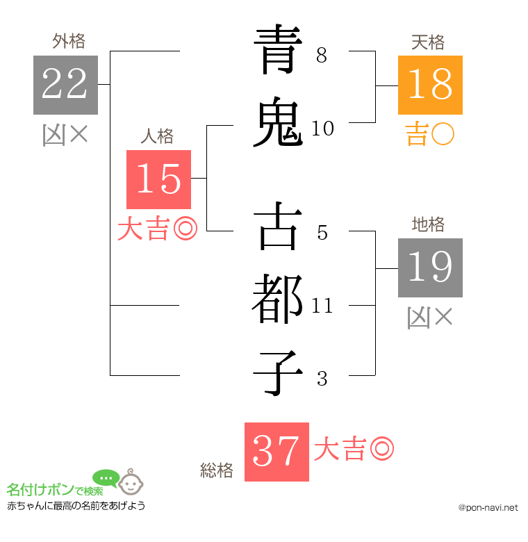 青鬼 古都子さんの姓名判断結果