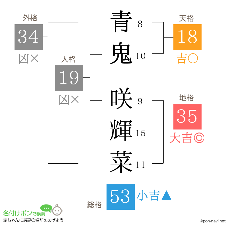 青鬼 咲輝菜さんの姓名判断結果