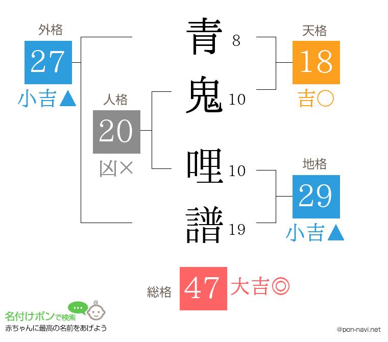 青鬼 哩譜さんの姓名判断結果