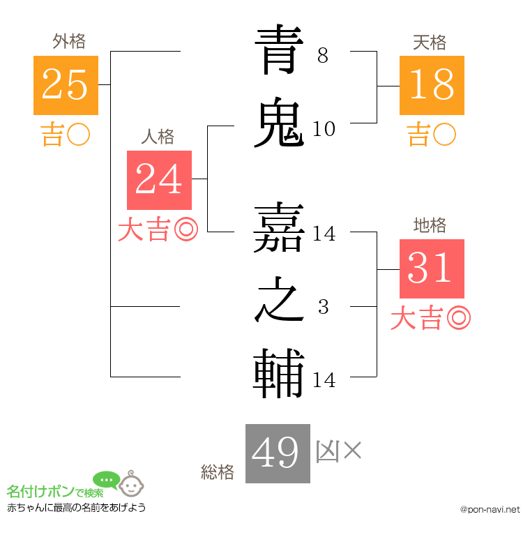 青鬼 嘉之輔さんの姓名判断結果