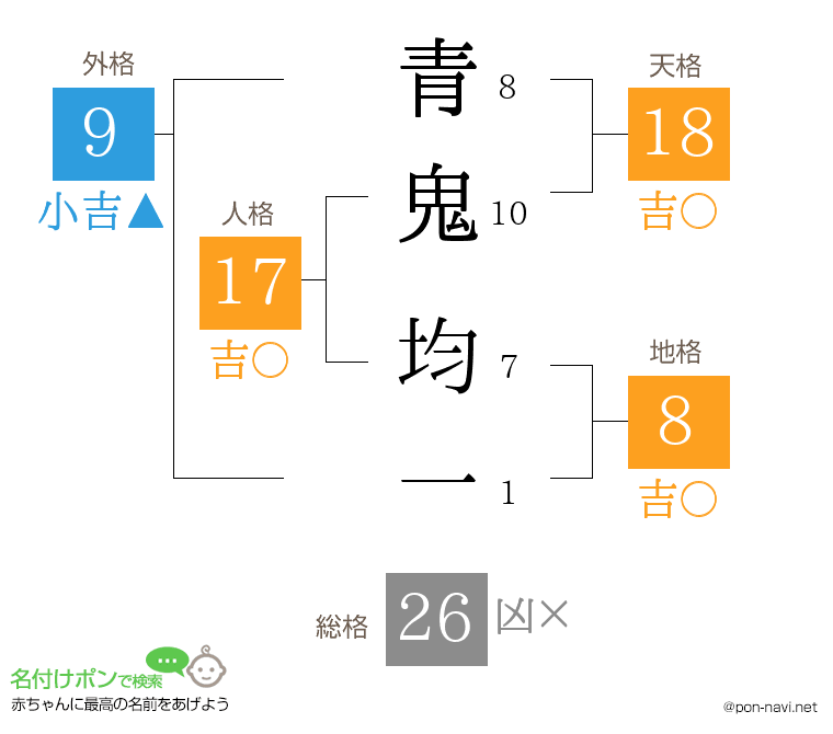青鬼 均一さんの姓名判断結果