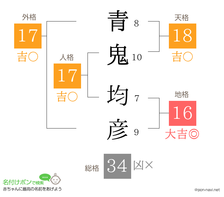 青鬼 均彦さんの姓名判断結果