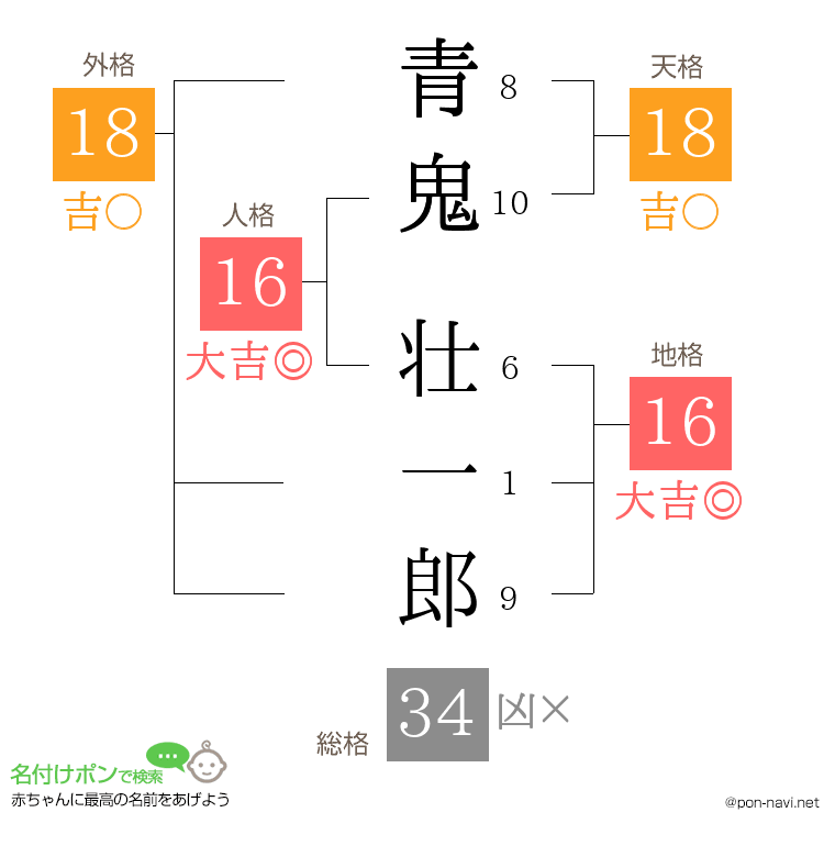 青鬼 壮一郎さんの姓名判断結果