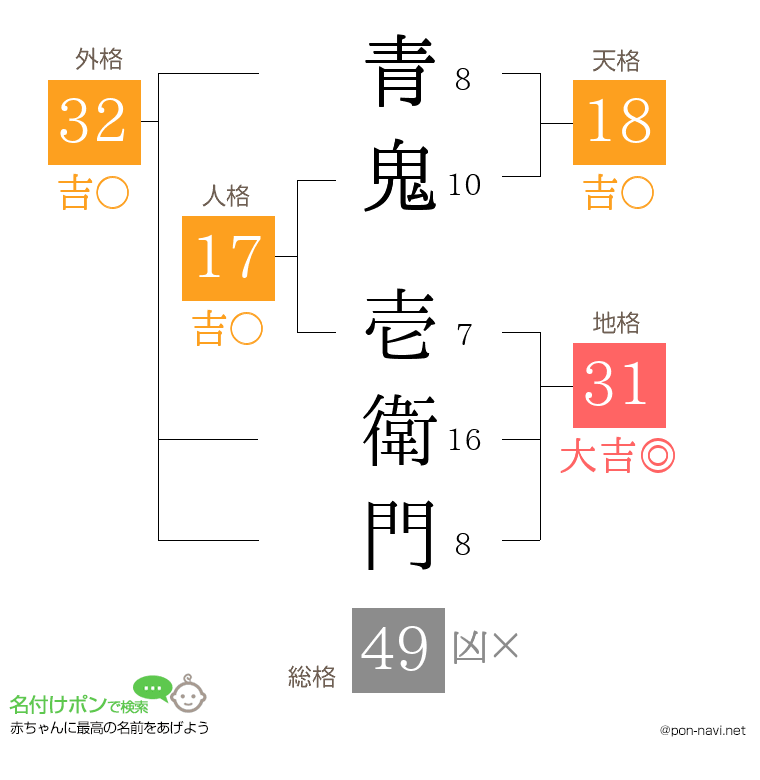 青鬼 壱衛門さんの姓名判断結果