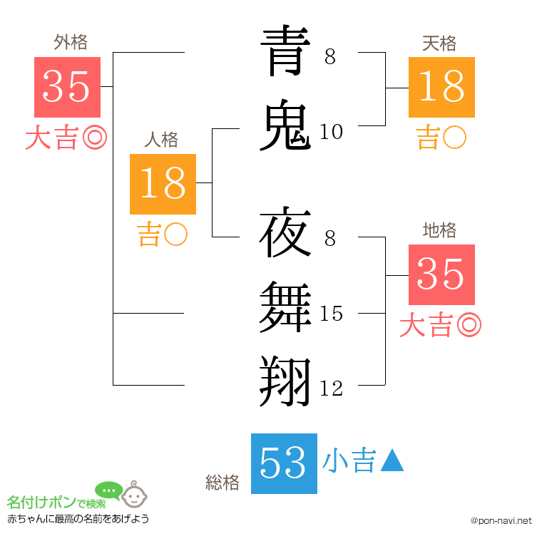 青鬼 夜舞翔さんの姓名判断結果