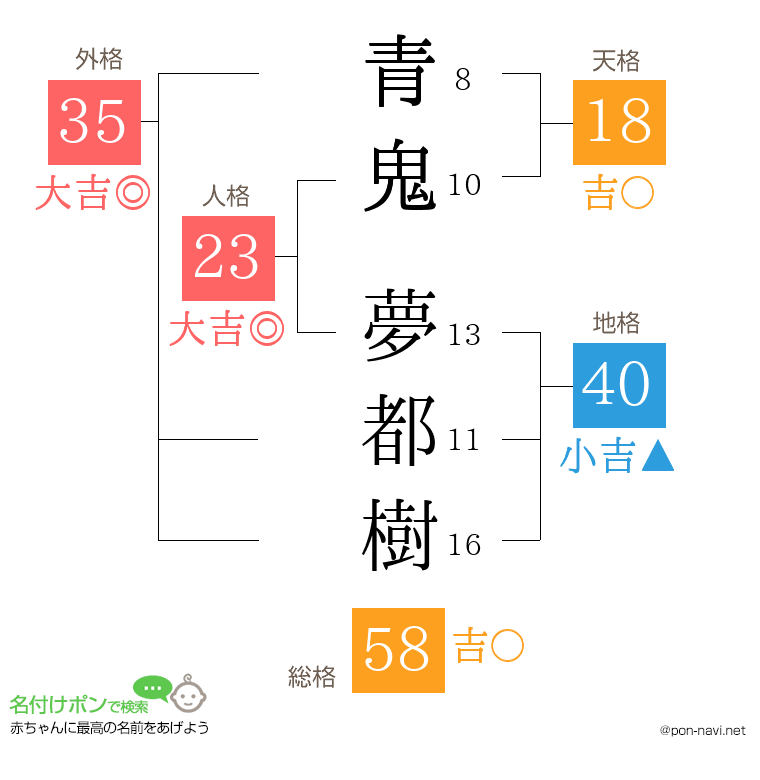 青鬼 夢都樹さんの姓名判断結果