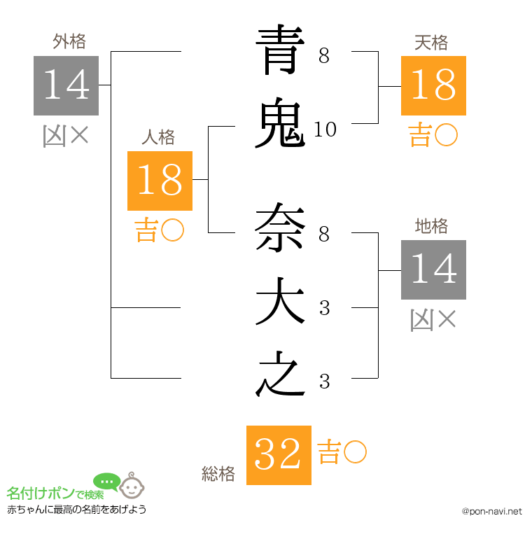 青鬼 奈大之さんの姓名判断結果