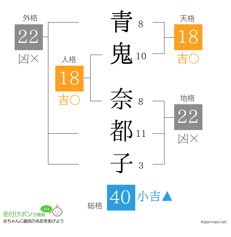 青鬼 奈都子さんの姓名判断結果