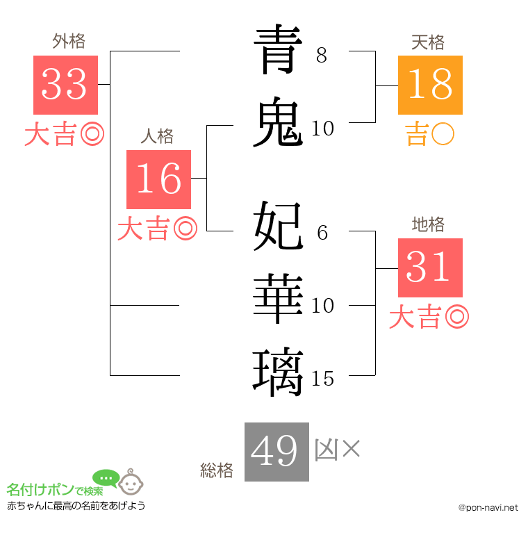 青鬼 妃華璃さんの姓名判断結果