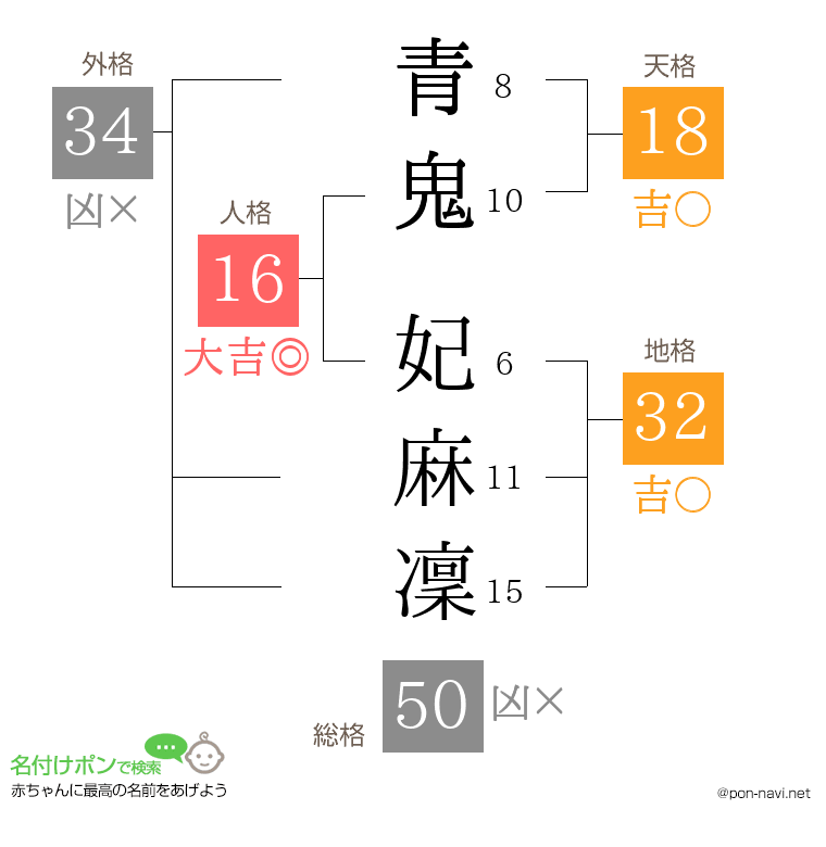 青鬼 妃麻凜さんの姓名判断結果