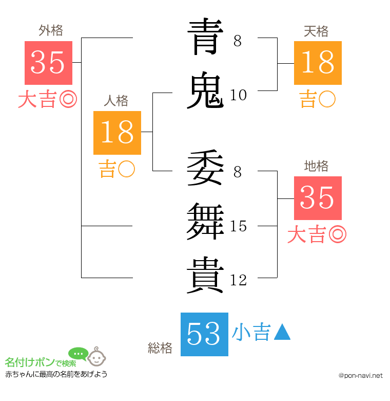 青鬼 委舞貴さんの姓名判断結果