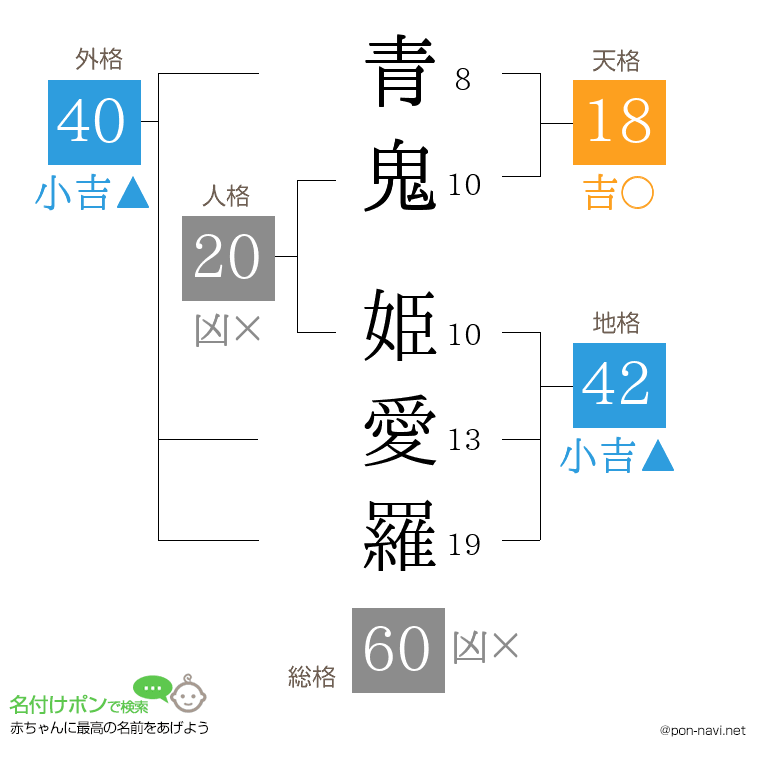 青鬼 姫愛羅さんの姓名判断結果