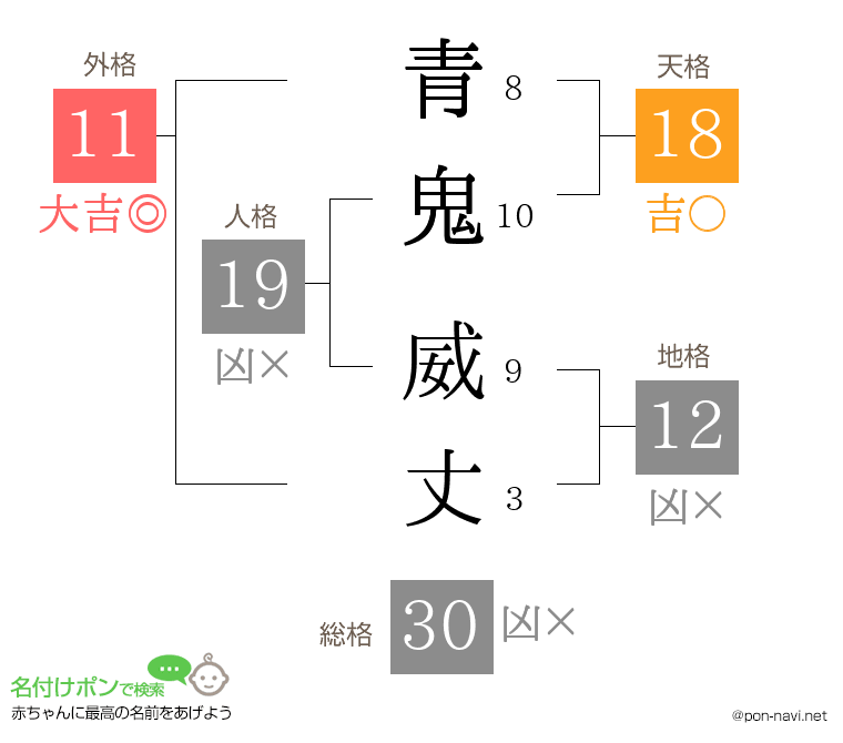 青鬼 威丈さんの姓名判断結果