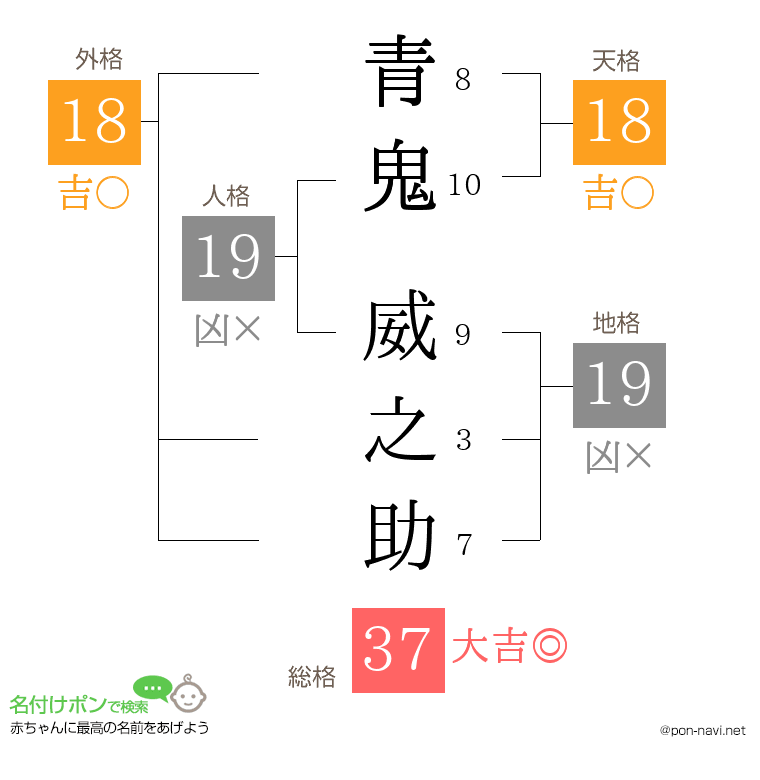 青鬼 威之助さんの姓名判断結果