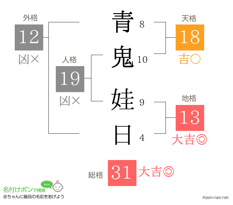 青鬼 娃日さんの姓名判断結果