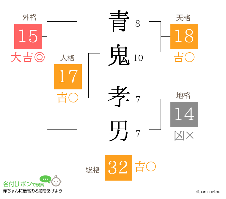青鬼 孝男さんの姓名判断結果