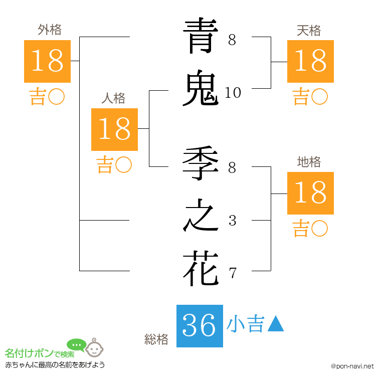 青鬼 季之花さんの姓名判断結果