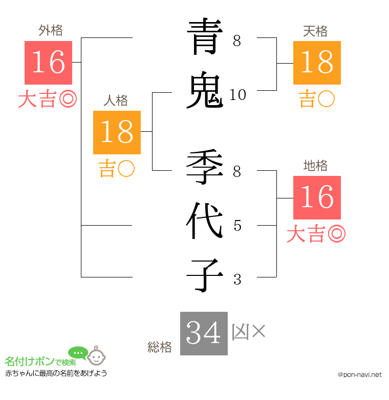 青鬼 季代子さんの姓名判断結果