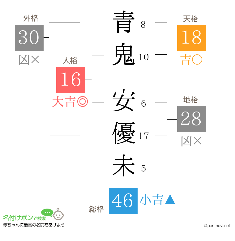 青鬼 安優未さんの姓名判断結果