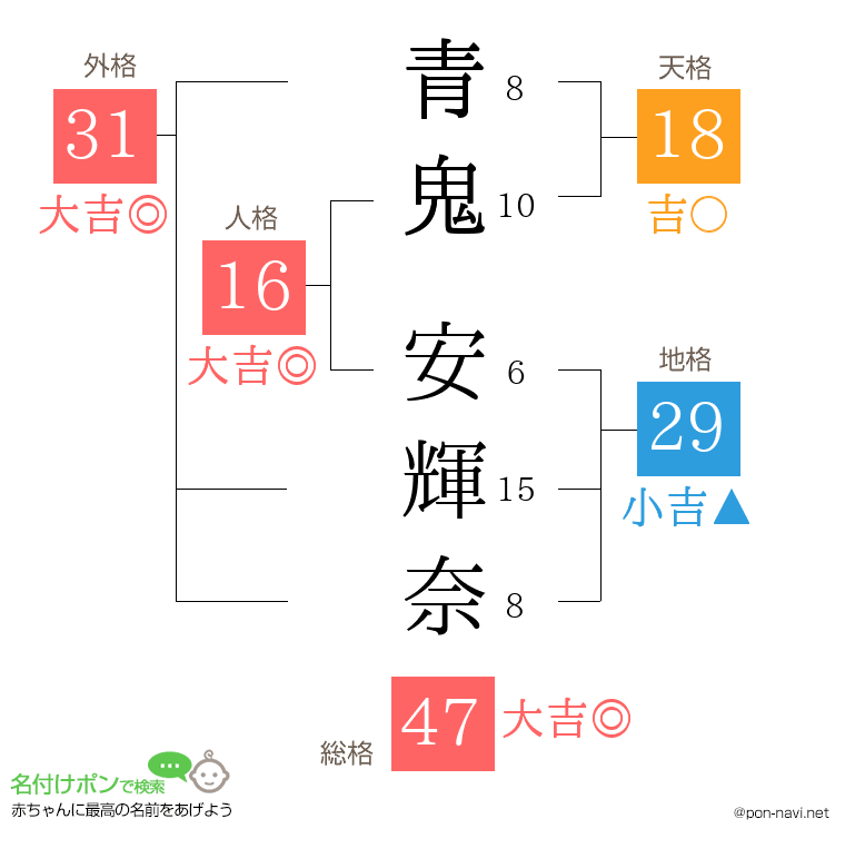 青鬼 安輝奈さんの姓名判断結果