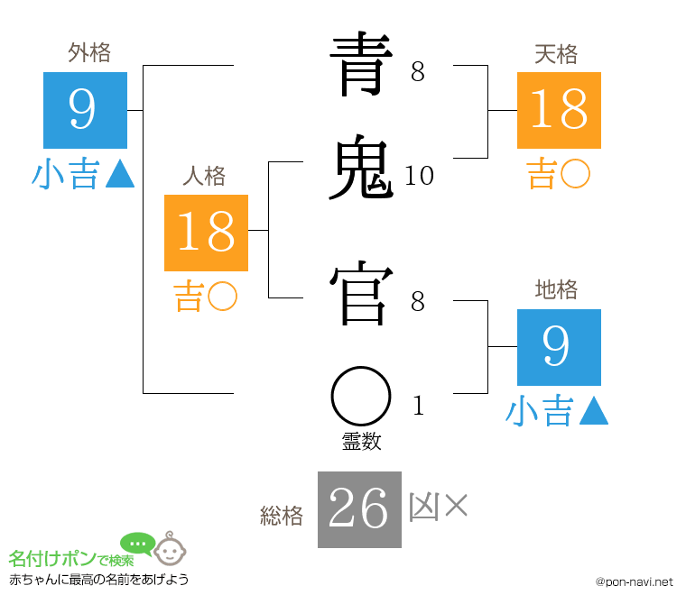青鬼 官さんの姓名判断結果