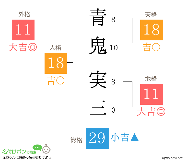 青鬼 実三さんの姓名判断結果