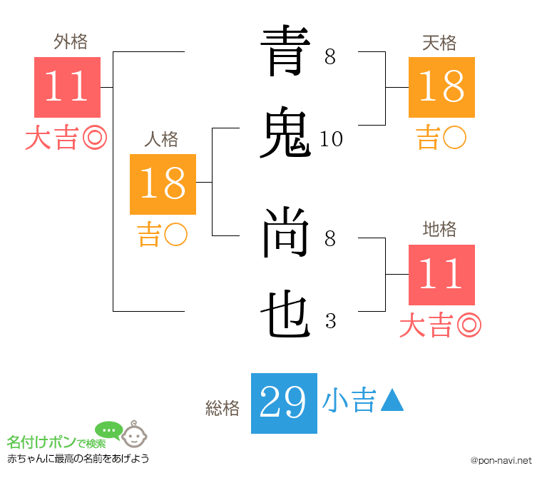 青鬼 尚也さんの姓名判断結果