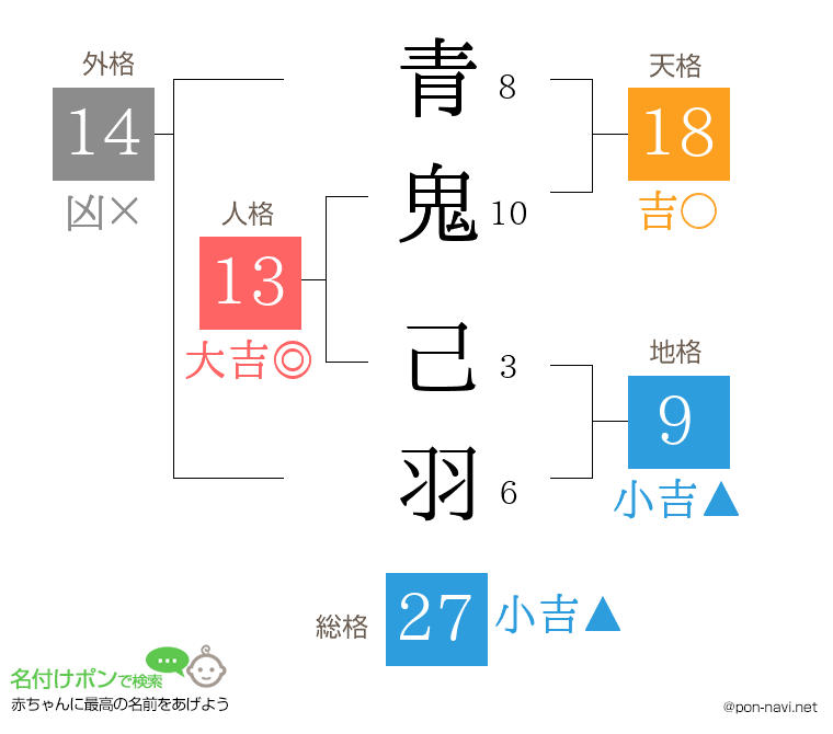 青鬼 己羽さんの姓名判断結果