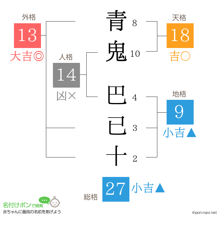 青鬼 巴已十さんの姓名判断結果