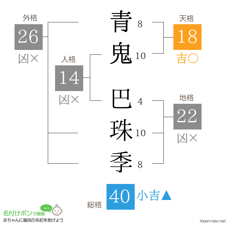 青鬼 巴珠季さんの姓名判断結果