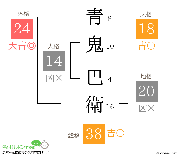 青鬼 巴衛さんの姓名判断結果